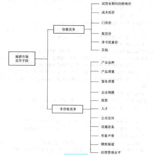 Image:旅游市場(chǎng)競(jìng)爭(zhēng)手段.png