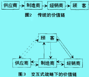 行業(yè)價值鏈