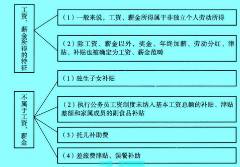 Image:工資、薪金所得的特征和除外情況.jpg