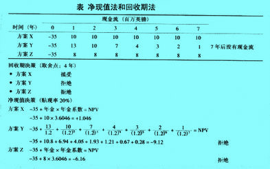 凈現(xiàn)值法和回收期法