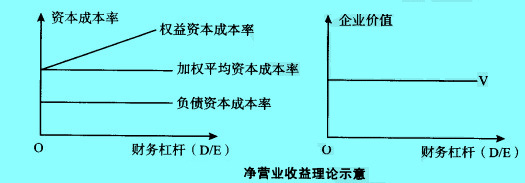 Image:凈營(yíng)業(yè)收益理論示意.jpg