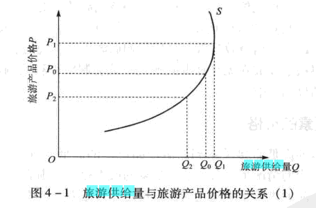 Image:旅游供給量與旅游產(chǎn)品價(jià)格的關(guān)系(1).png