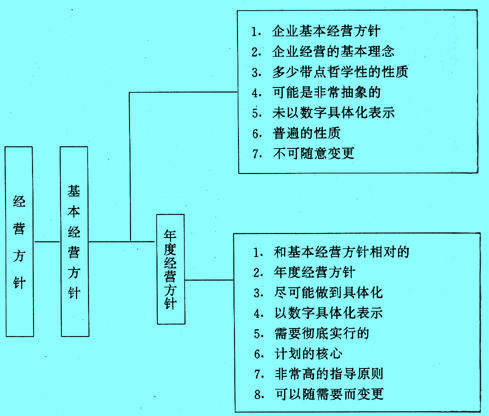 經營方針、基本經營方針、年度經營方針的關系