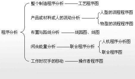 程序分析