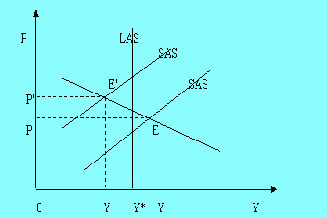 Image:總需求—總供給模型圖2.jpg