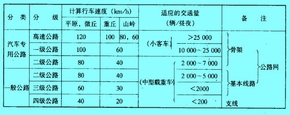 Image:公路分級(jí).jpg