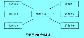 Image:零售網(wǎng)絡(luò)的合作機(jī)制.jpg