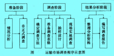 運輸市場調(diào)查程序示意圖