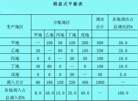 棋盤式平衡表