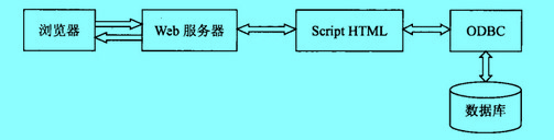 Image:訪問網(wǎng)絡(luò)數(shù)據(jù)庫的過程.jpg