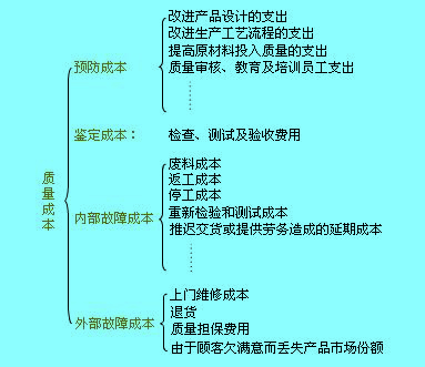 質(zhì)量成本核算