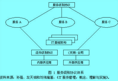 Image:服務(wù)級別協(xié)議體系.jpg