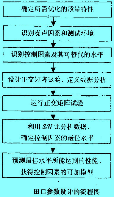 Image:田口參數(shù)設(shè)計(jì)的流程圖.jpg