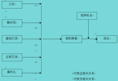 普萊斯關(guān)于雇員流出決定因素及中介變量模型