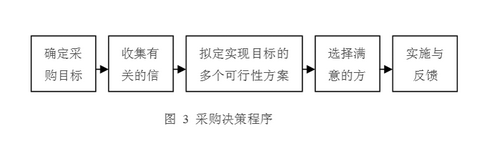 Image:采購決策程序.gif