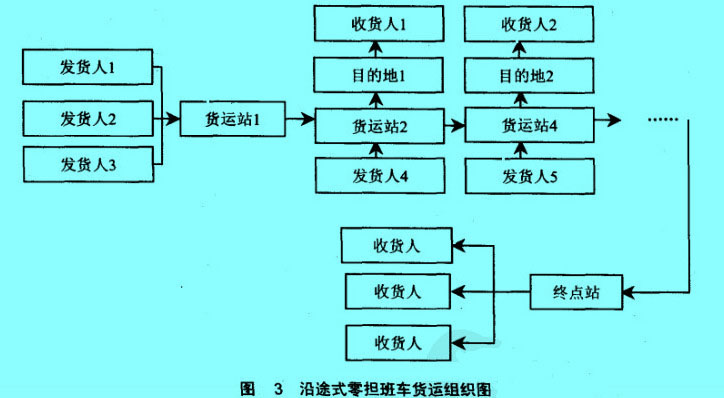 沿途式零擔(dān)班車貨運(yùn)組織圖