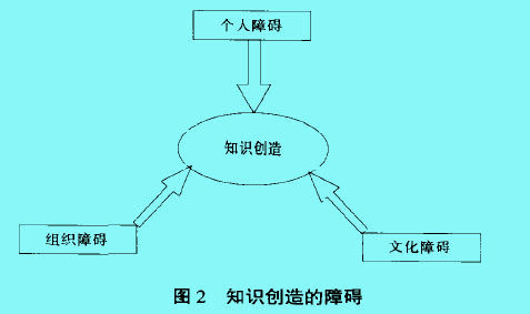 Image:知識(shí)創(chuàng)造的障礙.jpg