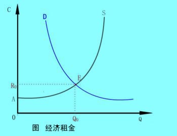 經(jīng)濟(jì)租金幾何解釋