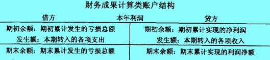 財務成果計算類賬戶