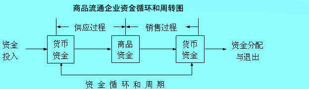 商品流通企業(yè)資金循環(huán)和周轉(zhuǎn)圖