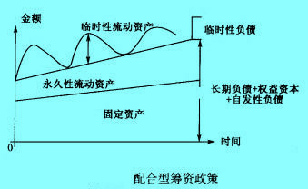 Image:配合型籌資政策.jpg