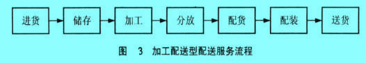 Image:加工配送型配送服務(wù)流程.jpg