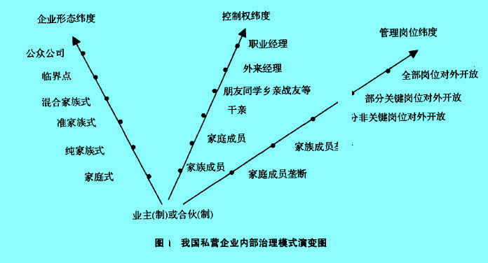 我國私營企業(yè)內(nèi)部治理模式演變圖