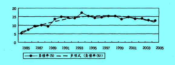 Image:1985~2005年我國的負債率(%)變動軌跡.jpg