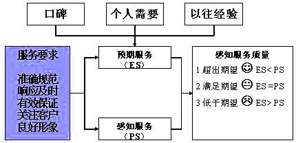 客戶感知服務(wù)質(zhì)量