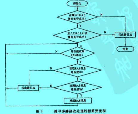 Image:搜尋多播接收處理線程簡要流程.jpg