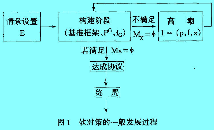 Image:軟對策的一般發(fā)展過程.jpg