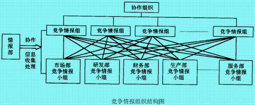 競爭情報(bào)組織結(jié)構(gòu)圖