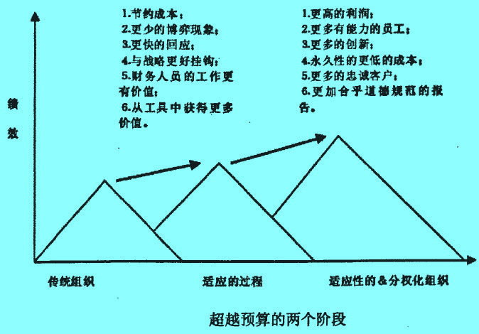 Image:超越預(yù)算的兩個階段.jpg