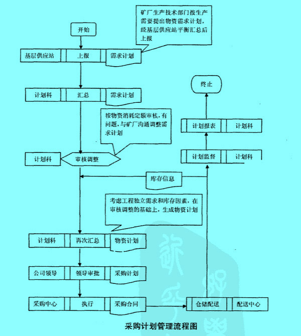 采購(gòu)計(jì)劃管理流程圖