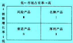 波士頓矩陣法圖像