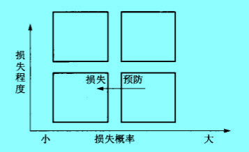 損失預(yù)防對(duì)潛在損失的影響