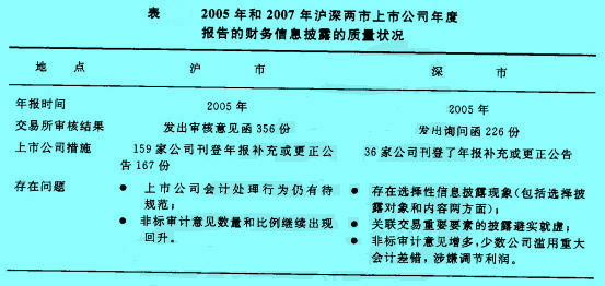 Image:2005年和2007年滬深兩市年度報(bào)告的財(cái)務(wù)信息披露的質(zhì)量狀況.jpg