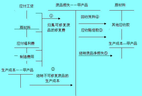 廢品損失賬戶的核算程序圖