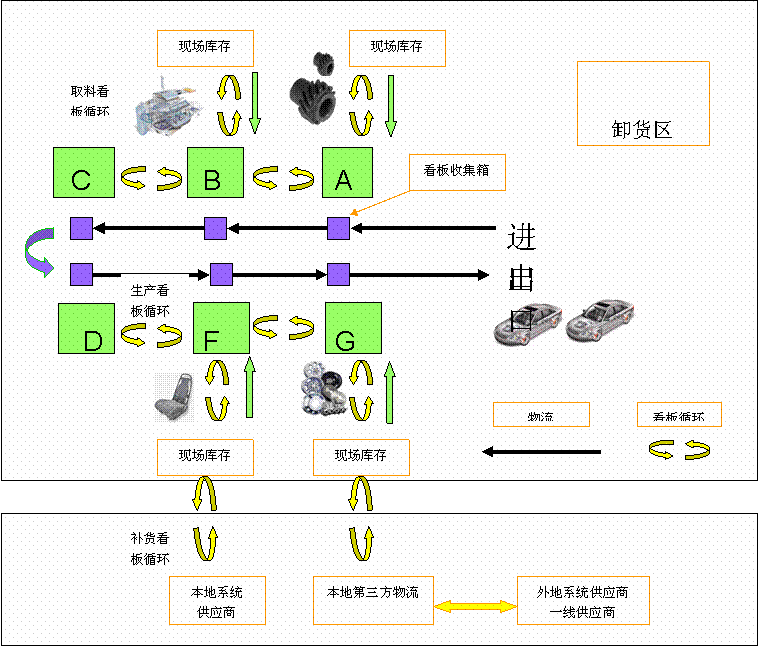 Image:整車廠的精益供應(yīng)鏈應(yīng)用體系實(shí)例.gif