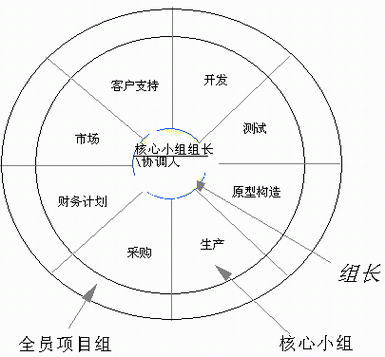 核心小組基本組織結(jié)構(gòu)