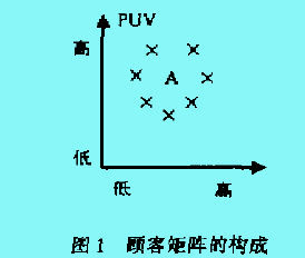 顧客矩陣