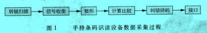 Image:手持條碼識(shí)讀設(shè)備數(shù)據(jù)采集過(guò)程.jpg