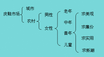 Image:系列因素細分法分析皮鞋市場.jpg