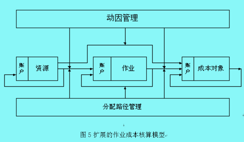 Image:擴(kuò)展作業(yè)成本核算模型.jpg