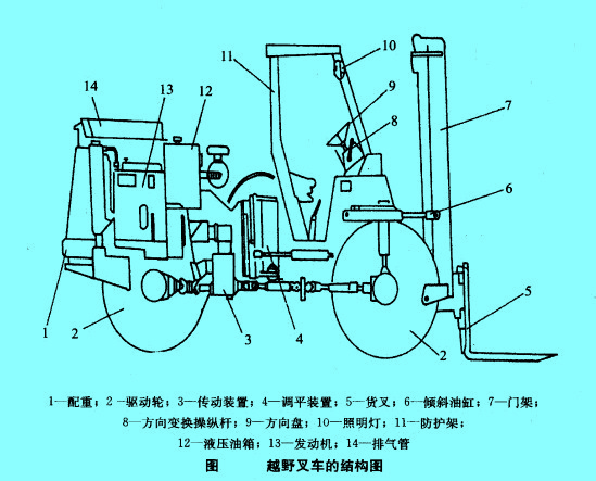 越野叉車的結(jié)構(gòu)圖