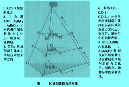 Image:區(qū)域創(chuàng)新能力的立體結(jié)構(gòu).jpg