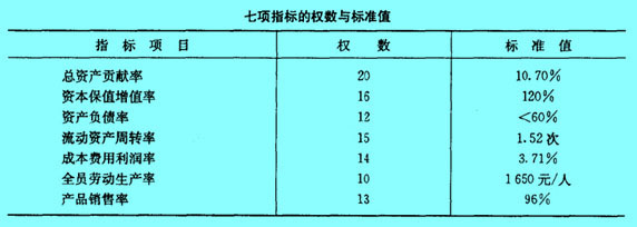 Image:七項指標的權數與標準值.jpg