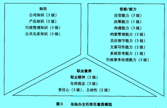 Image:總經(jīng)辦主任勝任素質(zhì)模型.jpg