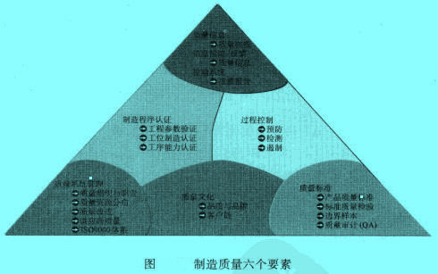 Image:制造質(zhì)量六個(gè)要素.jpg