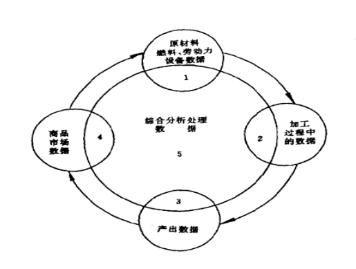 Image:企業(yè)運(yùn)行過(guò)程的數(shù)據(jù)變化.png